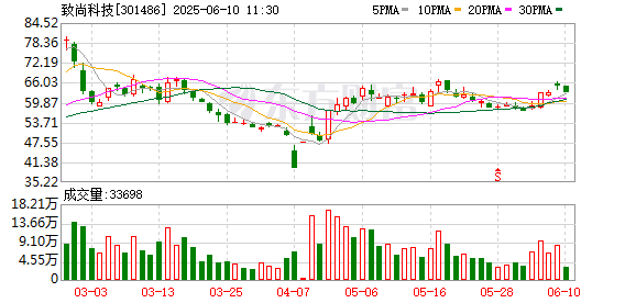 可靠的股票配资平台 致尚科技：第三届监事会第六次会议决议公告
