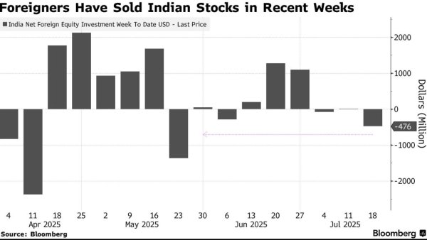 金融配资开户论坛 7月外资逆转撤退!印度股市遇财报季+资金流出双重考验
